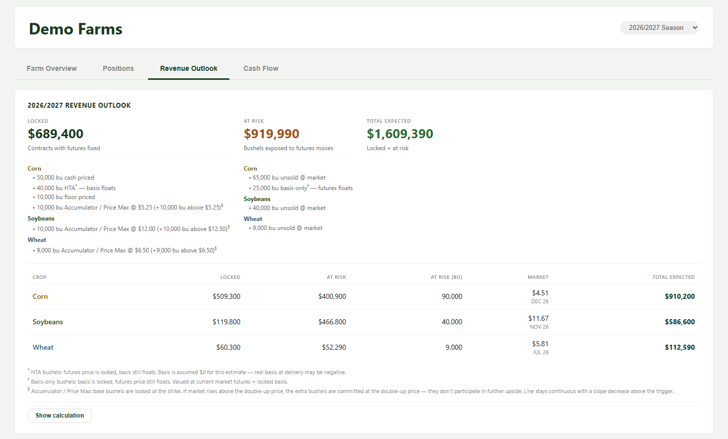 Revenue outlook view showing locked, at-risk, and total expected revenue by crop