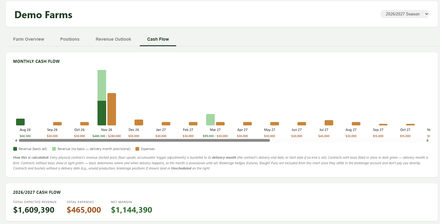 Monthly cash flow chart with revenue and expenses by month