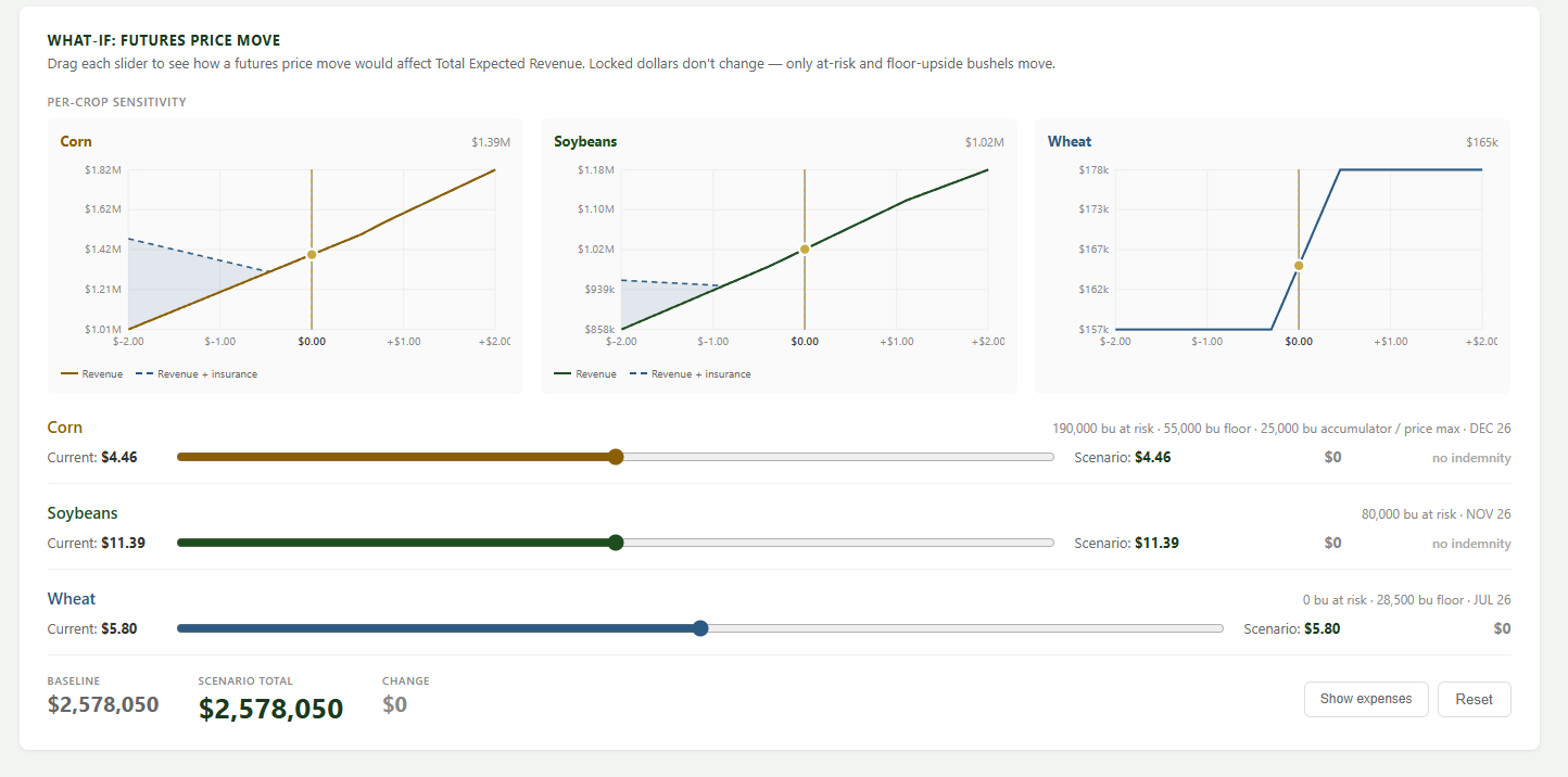 What-if futures price move scenario tool with per-crop sensitivity charts